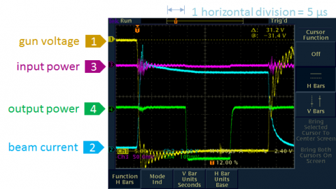 gun voltage (yellow); beam current (blue), output power (green), and input power (magenta); the horizontal scale is 5 micro-secs per div. 